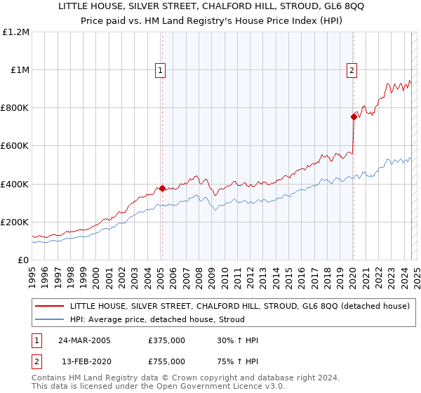 LITTLE HOUSE, SILVER STREET, CHALFORD HILL, STROUD, GL6 8QQ: Price paid vs HM Land Registry's House Price Index