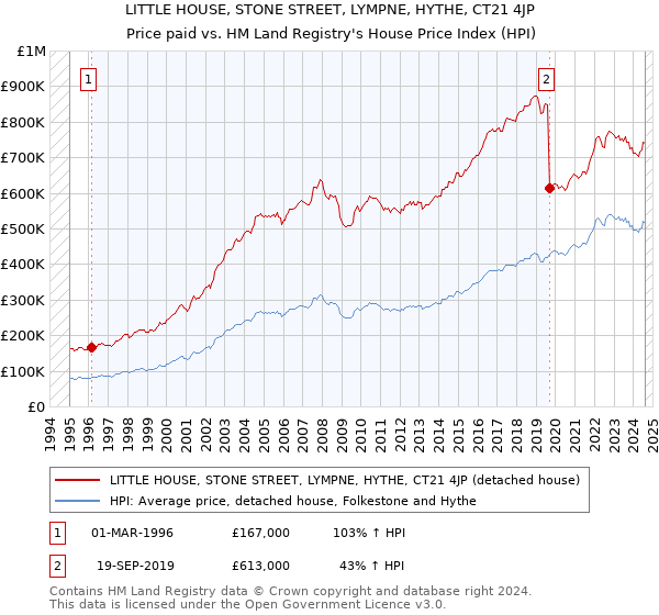 LITTLE HOUSE, STONE STREET, LYMPNE, HYTHE, CT21 4JP: Price paid vs HM Land Registry's House Price Index