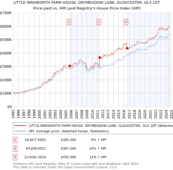 LITTLE INNSWORTH FARM HOUSE, DRYMEADOW LANE, GLOUCESTER, GL3 1DT: Price paid vs HM Land Registry's House Price Index