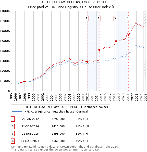 LITTLE KELLOW, KELLOW, LOOE, PL13 1LE: Price paid vs HM Land Registry's House Price Index