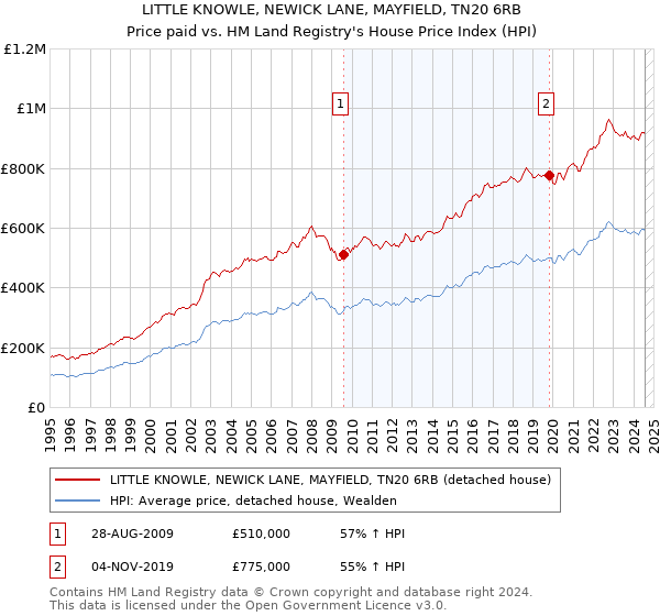 LITTLE KNOWLE, NEWICK LANE, MAYFIELD, TN20 6RB: Price paid vs HM Land Registry's House Price Index