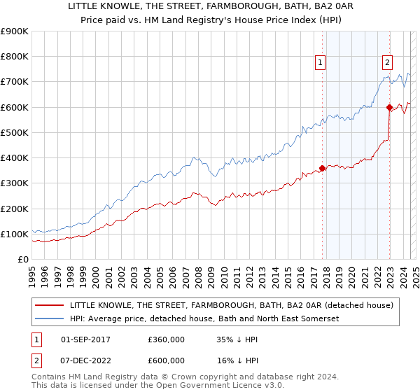 LITTLE KNOWLE, THE STREET, FARMBOROUGH, BATH, BA2 0AR: Price paid vs HM Land Registry's House Price Index