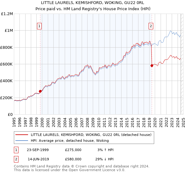 LITTLE LAURELS, KEMISHFORD, WOKING, GU22 0RL: Price paid vs HM Land Registry's House Price Index