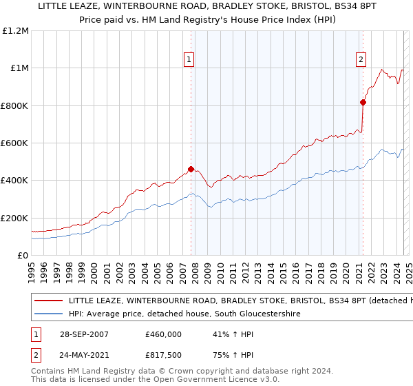 LITTLE LEAZE, WINTERBOURNE ROAD, BRADLEY STOKE, BRISTOL, BS34 8PT: Price paid vs HM Land Registry's House Price Index