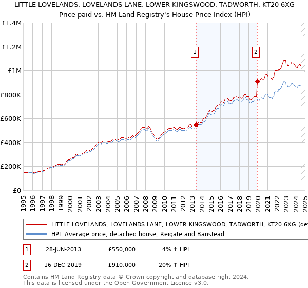 LITTLE LOVELANDS, LOVELANDS LANE, LOWER KINGSWOOD, TADWORTH, KT20 6XG: Price paid vs HM Land Registry's House Price Index