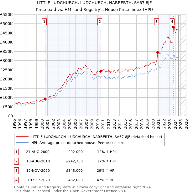 LITTLE LUDCHURCH, LUDCHURCH, NARBERTH, SA67 8JF: Price paid vs HM Land Registry's House Price Index