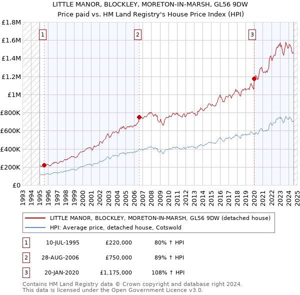 LITTLE MANOR, BLOCKLEY, MORETON-IN-MARSH, GL56 9DW: Price paid vs HM Land Registry's House Price Index