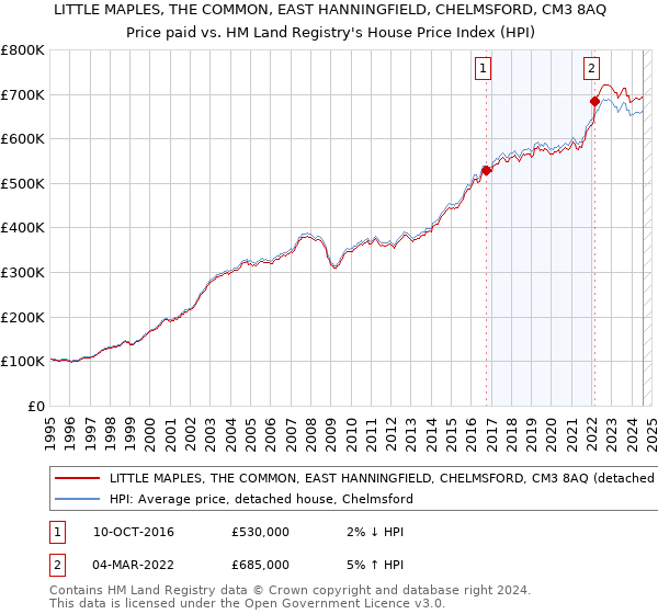 LITTLE MAPLES, THE COMMON, EAST HANNINGFIELD, CHELMSFORD, CM3 8AQ: Price paid vs HM Land Registry's House Price Index