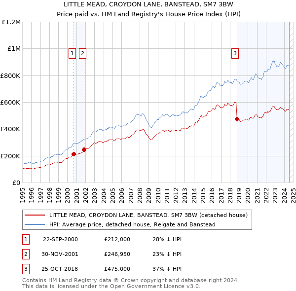 LITTLE MEAD, CROYDON LANE, BANSTEAD, SM7 3BW: Price paid vs HM Land Registry's House Price Index