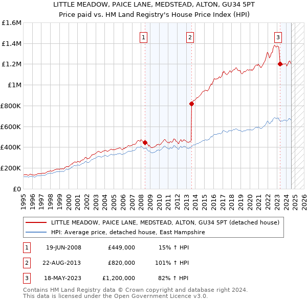 LITTLE MEADOW, PAICE LANE, MEDSTEAD, ALTON, GU34 5PT: Price paid vs HM Land Registry's House Price Index