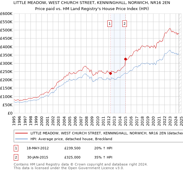 LITTLE MEADOW, WEST CHURCH STREET, KENNINGHALL, NORWICH, NR16 2EN: Price paid vs HM Land Registry's House Price Index