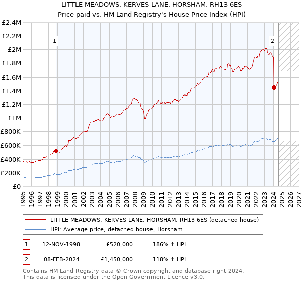 LITTLE MEADOWS, KERVES LANE, HORSHAM, RH13 6ES: Price paid vs HM Land Registry's House Price Index