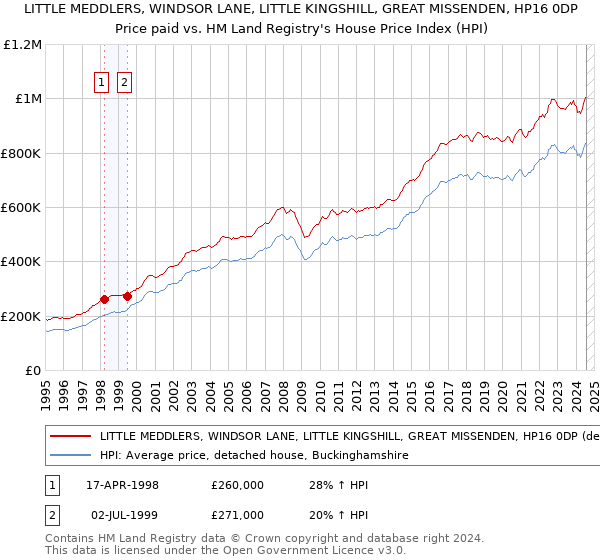 LITTLE MEDDLERS, WINDSOR LANE, LITTLE KINGSHILL, GREAT MISSENDEN, HP16 0DP: Price paid vs HM Land Registry's House Price Index