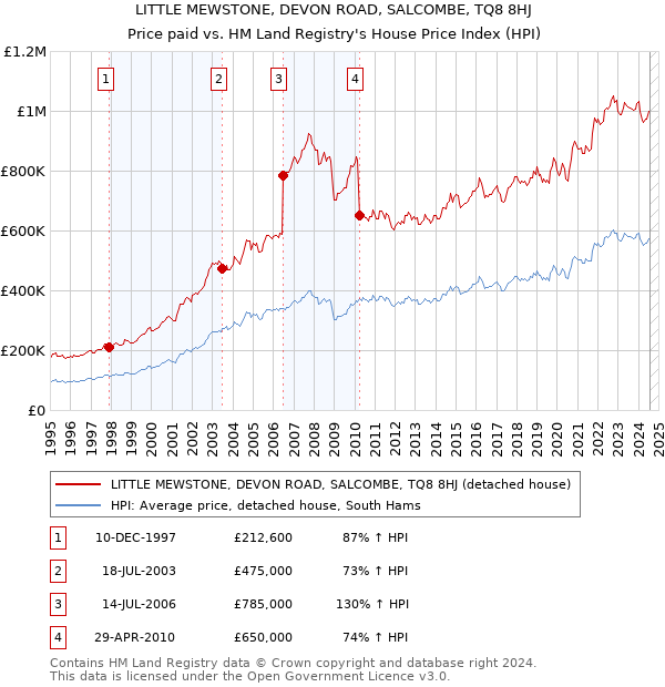 LITTLE MEWSTONE, DEVON ROAD, SALCOMBE, TQ8 8HJ: Price paid vs HM Land Registry's House Price Index