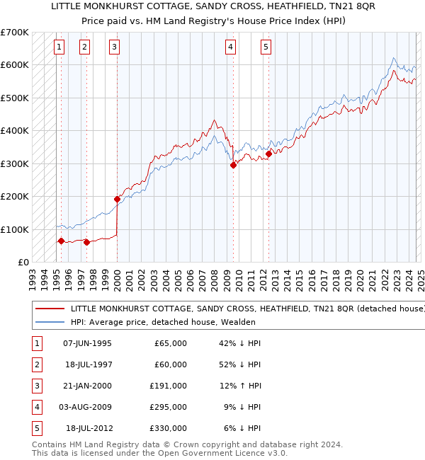 LITTLE MONKHURST COTTAGE, SANDY CROSS, HEATHFIELD, TN21 8QR: Price paid vs HM Land Registry's House Price Index