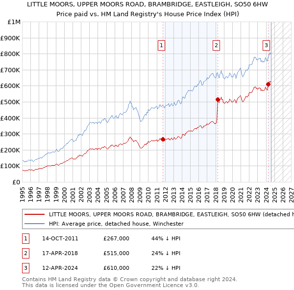 LITTLE MOORS, UPPER MOORS ROAD, BRAMBRIDGE, EASTLEIGH, SO50 6HW: Price paid vs HM Land Registry's House Price Index