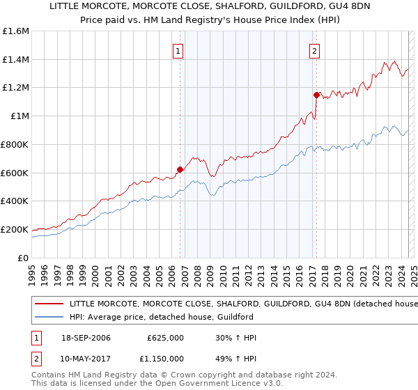 LITTLE MORCOTE, MORCOTE CLOSE, SHALFORD, GUILDFORD, GU4 8DN: Price paid vs HM Land Registry's House Price Index