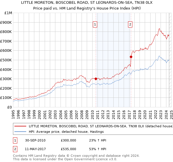 LITTLE MORETON, BOSCOBEL ROAD, ST LEONARDS-ON-SEA, TN38 0LX: Price paid vs HM Land Registry's House Price Index