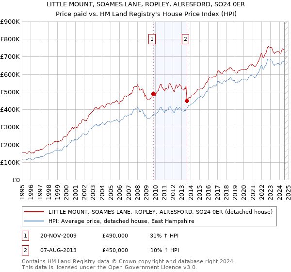 LITTLE MOUNT, SOAMES LANE, ROPLEY, ALRESFORD, SO24 0ER: Price paid vs HM Land Registry's House Price Index