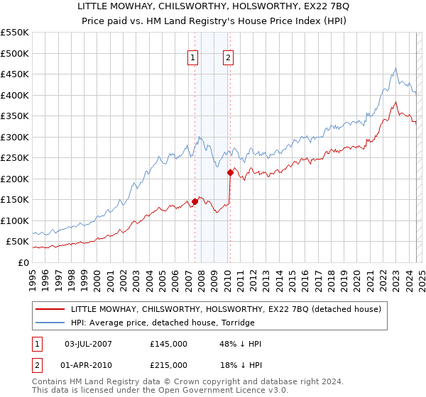 LITTLE MOWHAY, CHILSWORTHY, HOLSWORTHY, EX22 7BQ: Price paid vs HM Land Registry's House Price Index