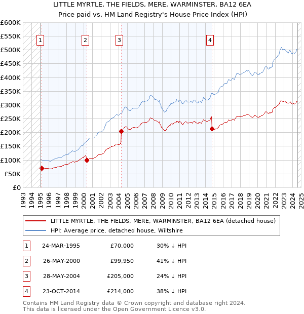 LITTLE MYRTLE, THE FIELDS, MERE, WARMINSTER, BA12 6EA: Price paid vs HM Land Registry's House Price Index