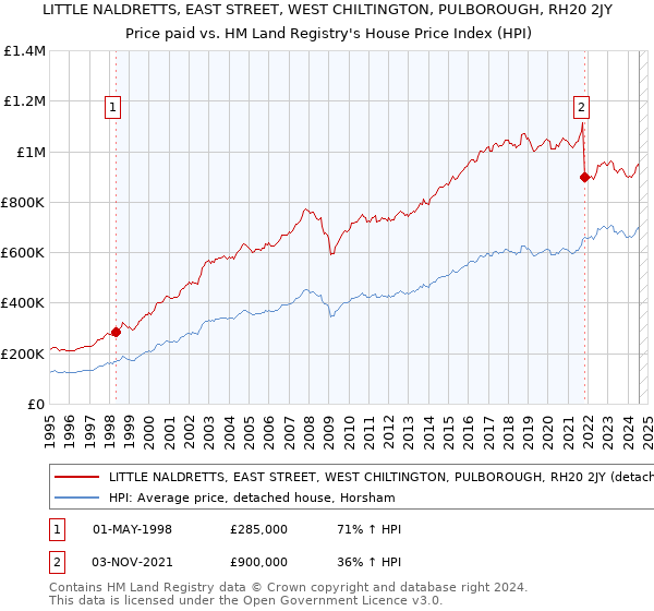 LITTLE NALDRETTS, EAST STREET, WEST CHILTINGTON, PULBOROUGH, RH20 2JY: Price paid vs HM Land Registry's House Price Index