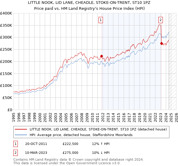 LITTLE NOOK, LID LANE, CHEADLE, STOKE-ON-TRENT, ST10 1PZ: Price paid vs HM Land Registry's House Price Index