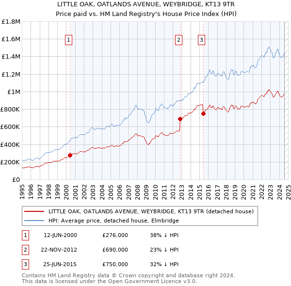 LITTLE OAK, OATLANDS AVENUE, WEYBRIDGE, KT13 9TR: Price paid vs HM Land Registry's House Price Index