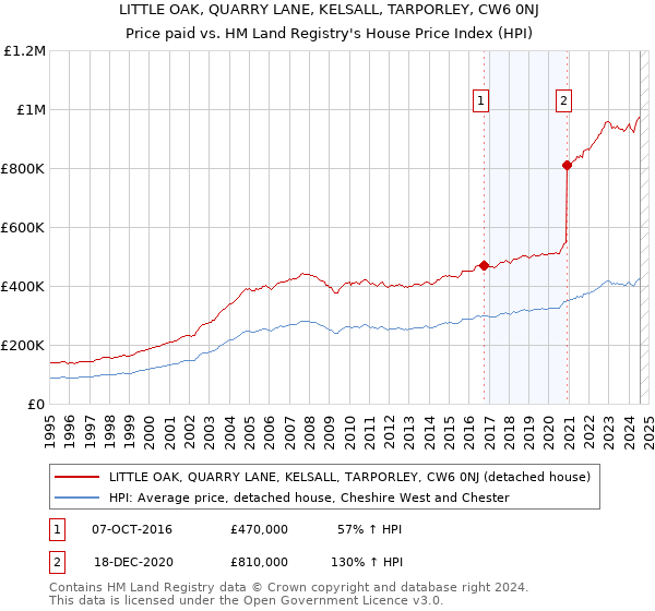 LITTLE OAK, QUARRY LANE, KELSALL, TARPORLEY, CW6 0NJ: Price paid vs HM Land Registry's House Price Index