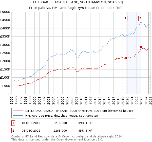 LITTLE OAK, SEAGARTH LANE, SOUTHAMPTON, SO16 6RJ: Price paid vs HM Land Registry's House Price Index