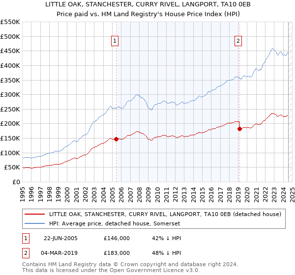 LITTLE OAK, STANCHESTER, CURRY RIVEL, LANGPORT, TA10 0EB: Price paid vs HM Land Registry's House Price Index