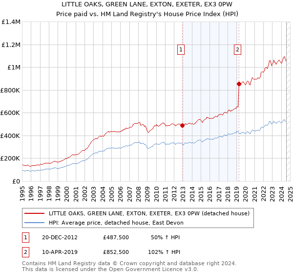 LITTLE OAKS, GREEN LANE, EXTON, EXETER, EX3 0PW: Price paid vs HM Land Registry's House Price Index