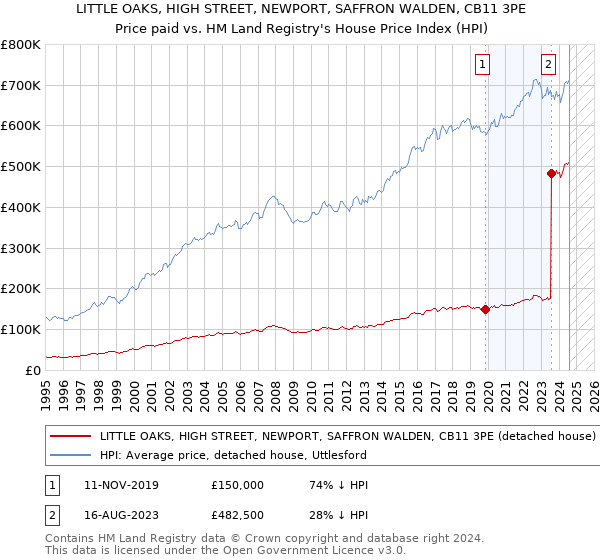 LITTLE OAKS, HIGH STREET, NEWPORT, SAFFRON WALDEN, CB11 3PE: Price paid vs HM Land Registry's House Price Index