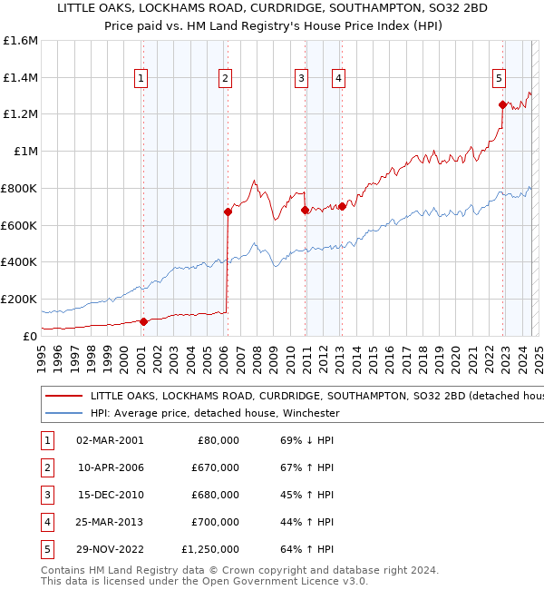 LITTLE OAKS, LOCKHAMS ROAD, CURDRIDGE, SOUTHAMPTON, SO32 2BD: Price paid vs HM Land Registry's House Price Index