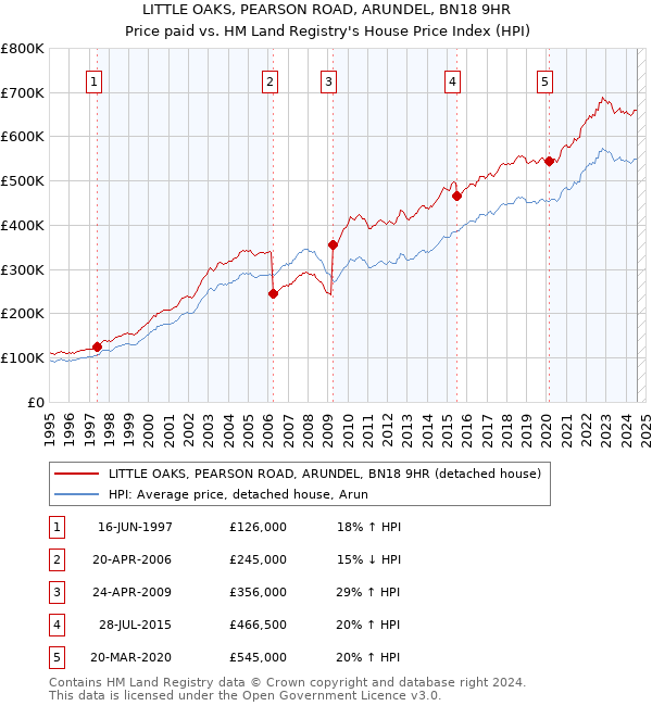 LITTLE OAKS, PEARSON ROAD, ARUNDEL, BN18 9HR: Price paid vs HM Land Registry's House Price Index