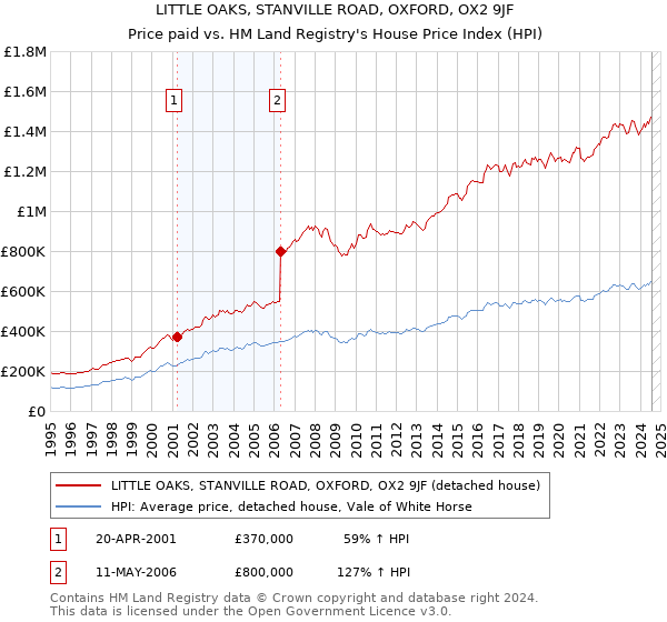 LITTLE OAKS, STANVILLE ROAD, OXFORD, OX2 9JF: Price paid vs HM Land Registry's House Price Index