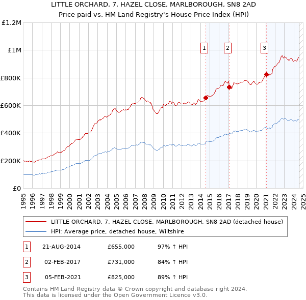 LITTLE ORCHARD, 7, HAZEL CLOSE, MARLBOROUGH, SN8 2AD: Price paid vs HM Land Registry's House Price Index