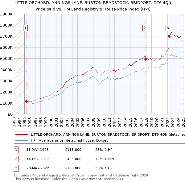 LITTLE ORCHARD, ANNINGS LANE, BURTON BRADSTOCK, BRIDPORT, DT6 4QN: Price paid vs HM Land Registry's House Price Index