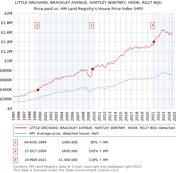 LITTLE ORCHARD, BRACKLEY AVENUE, HARTLEY WINTNEY, HOOK, RG27 8QU: Price paid vs HM Land Registry's House Price Index