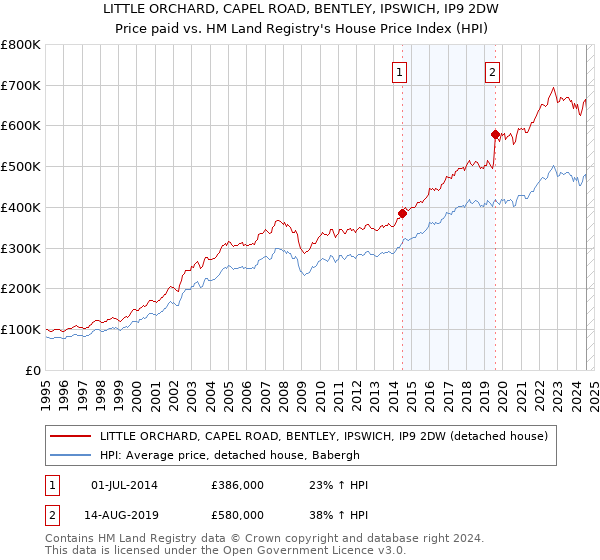 LITTLE ORCHARD, CAPEL ROAD, BENTLEY, IPSWICH, IP9 2DW: Price paid vs HM Land Registry's House Price Index