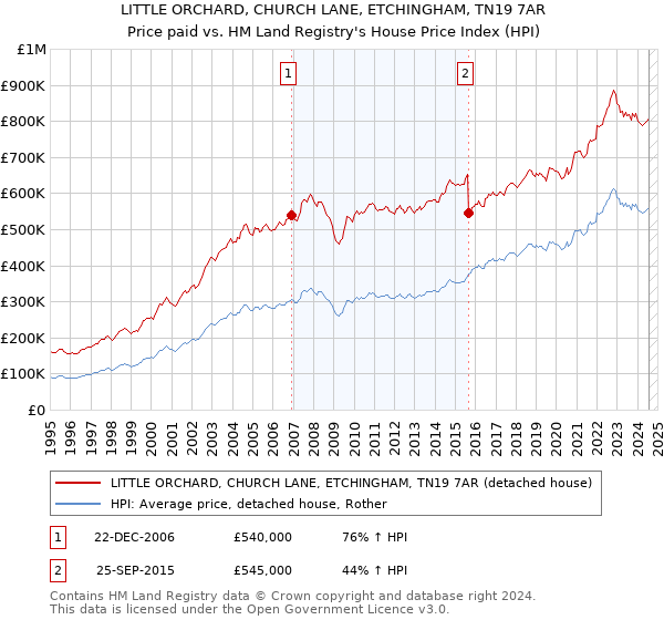 LITTLE ORCHARD, CHURCH LANE, ETCHINGHAM, TN19 7AR: Price paid vs HM Land Registry's House Price Index