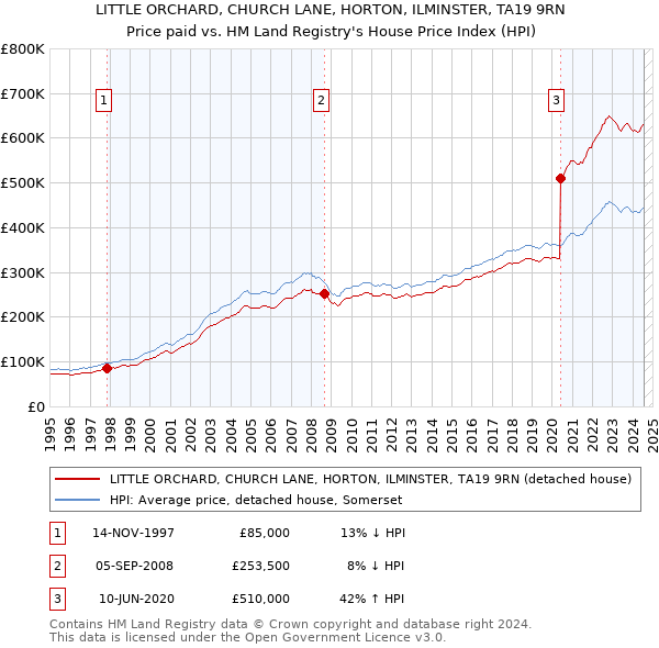 LITTLE ORCHARD, CHURCH LANE, HORTON, ILMINSTER, TA19 9RN: Price paid vs HM Land Registry's House Price Index