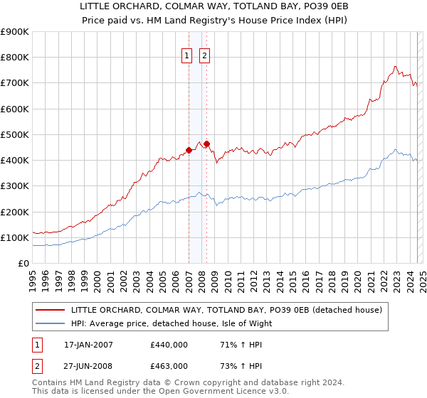 LITTLE ORCHARD, COLMAR WAY, TOTLAND BAY, PO39 0EB: Price paid vs HM Land Registry's House Price Index