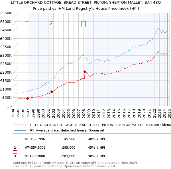 LITTLE ORCHARD COTTAGE, BREAD STREET, PILTON, SHEPTON MALLET, BA4 4BQ: Price paid vs HM Land Registry's House Price Index