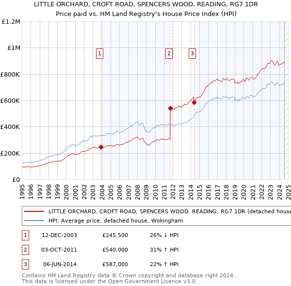 LITTLE ORCHARD, CROFT ROAD, SPENCERS WOOD, READING, RG7 1DR: Price paid vs HM Land Registry's House Price Index