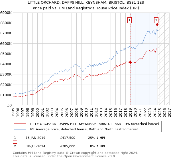 LITTLE ORCHARD, DAPPS HILL, KEYNSHAM, BRISTOL, BS31 1ES: Price paid vs HM Land Registry's House Price Index