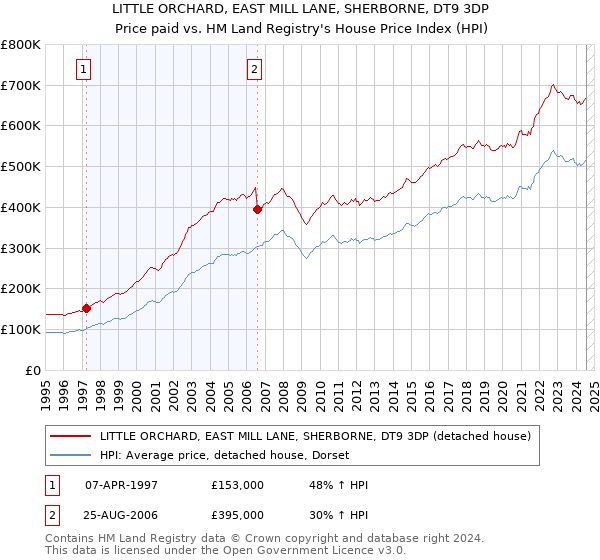 LITTLE ORCHARD, EAST MILL LANE, SHERBORNE, DT9 3DP: Price paid vs HM Land Registry's House Price Index