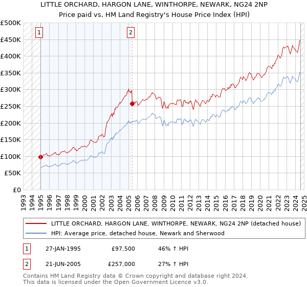 LITTLE ORCHARD, HARGON LANE, WINTHORPE, NEWARK, NG24 2NP: Price paid vs HM Land Registry's House Price Index