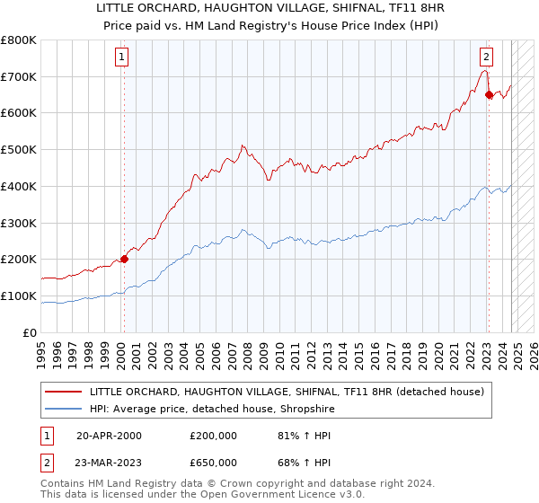 LITTLE ORCHARD, HAUGHTON VILLAGE, SHIFNAL, TF11 8HR: Price paid vs HM Land Registry's House Price Index