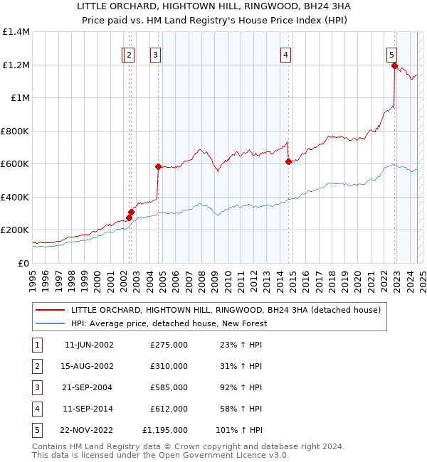 LITTLE ORCHARD, HIGHTOWN HILL, RINGWOOD, BH24 3HA: Price paid vs HM Land Registry's House Price Index